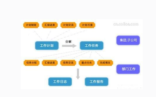 OA办公系统能做好目标管理么