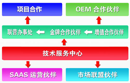 合作共赢