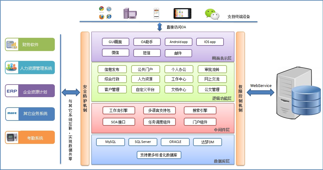 汇高OA系统架构