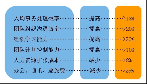 汇高OA系统致力于解决三大根本问题