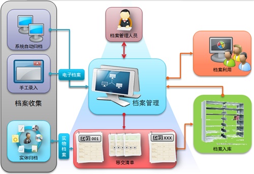 汇高OA系统精细化员工档案管理