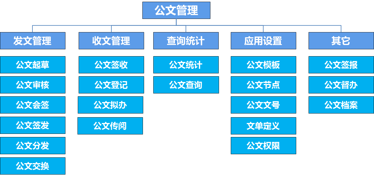 oa办公系统之公文管理