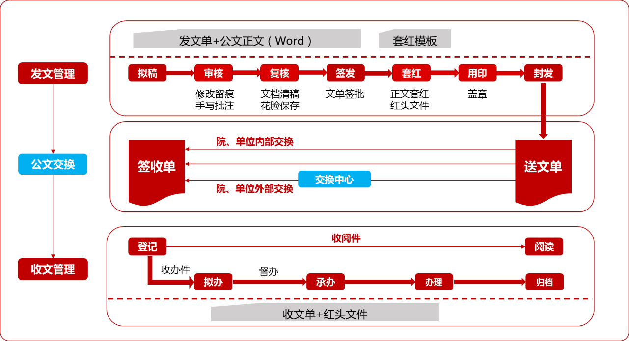 oa办公系统之公文管理