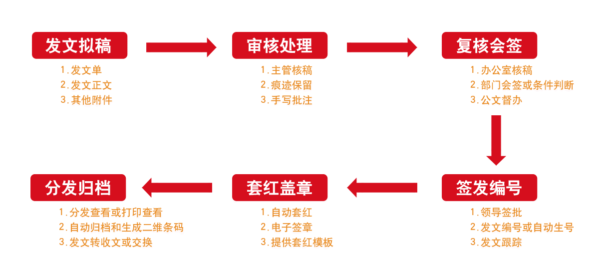 oa办公系统之公文管理