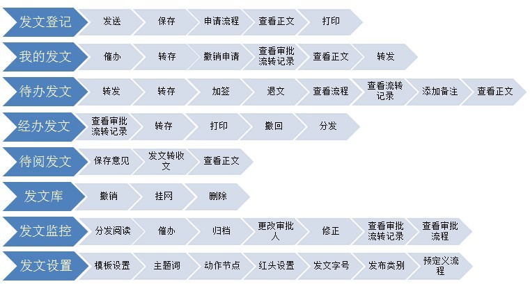 oa办公系统之公文管理 oa办公系统之公文管理