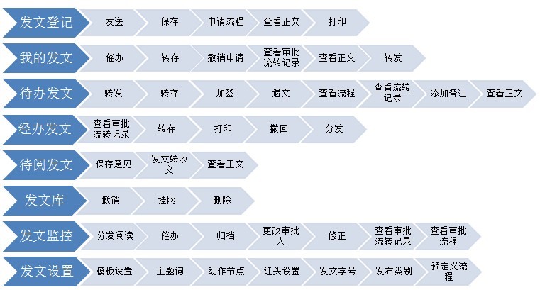 oa办公系统之公文管理