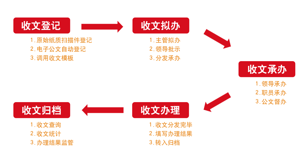 OA办公系统之收文管理