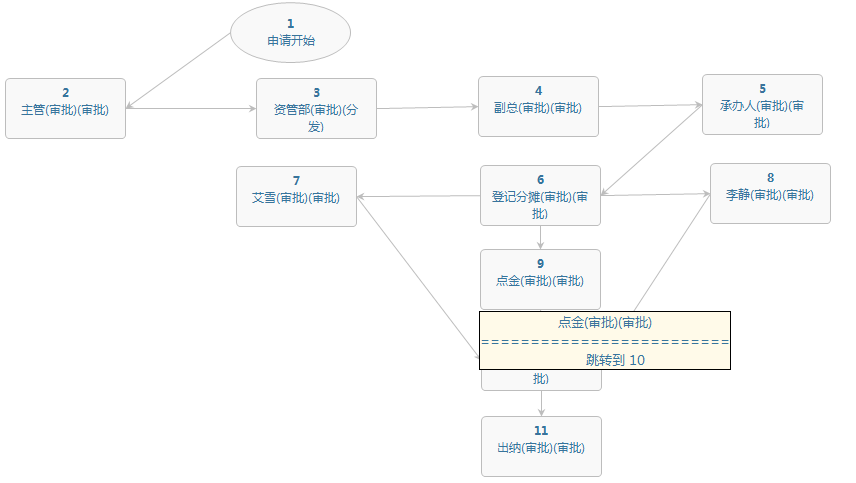 OA办公系统之收文管理