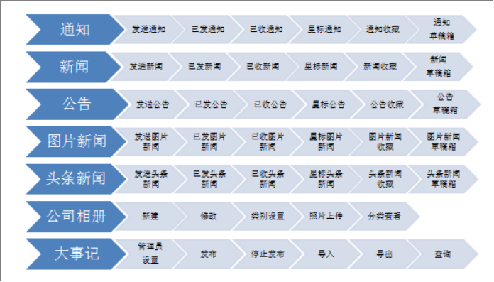 OA系统信息发布功能