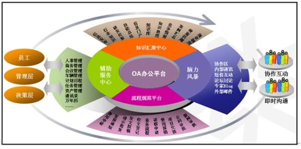 OA办公系统公正对员工绩效考核