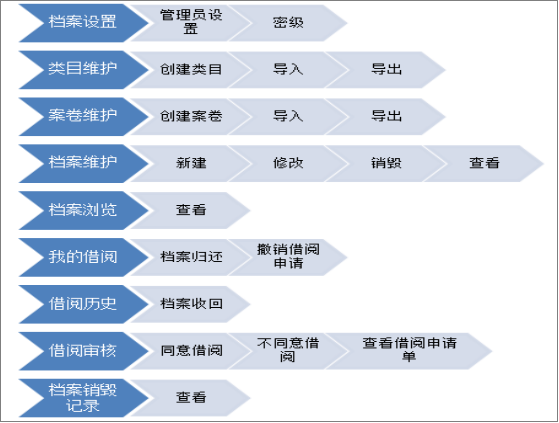 汇高OA办公系统之档案中心 汇高OA办公系统之档案中心