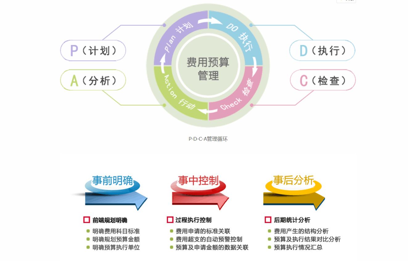 OA系统如何对费用进行管控