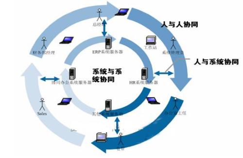 影响OA办公系统推广和使用的因素是哪些