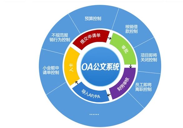 OA系统在实施中如何对待错误方式