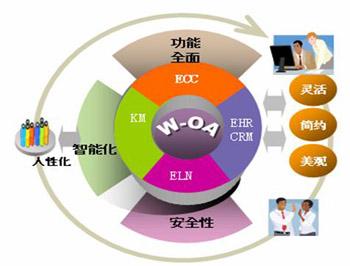 如何利用OA系统实现文档知识共享