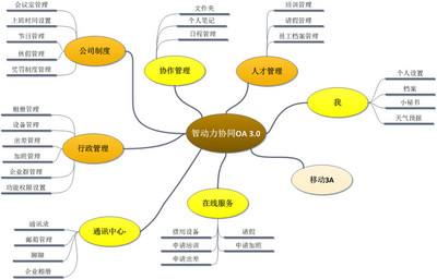 如何利用OA系统管理企业固定资产