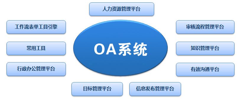 OA系统有哪些最常用的板块