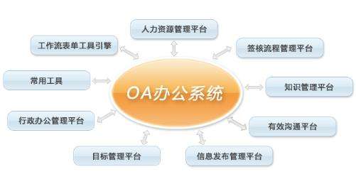 使用OA系统有没有行业限制