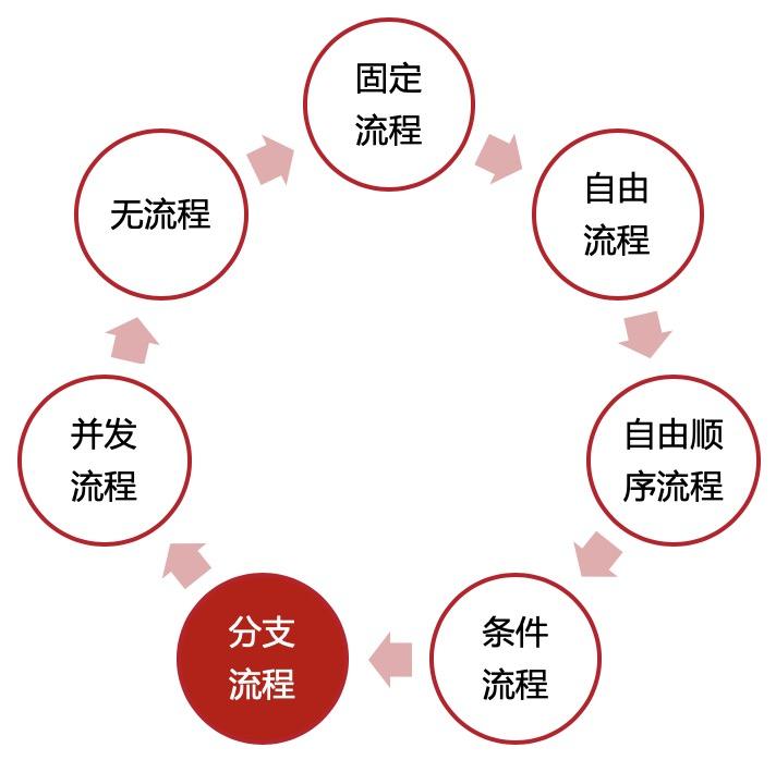 OA系统进行流程改进的时候需要注意什么