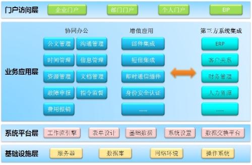 OA系统助力众多集团企业实现多系统集成