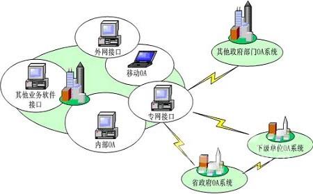 oa定制化系统与业务系统结合的方式有哪些呢？