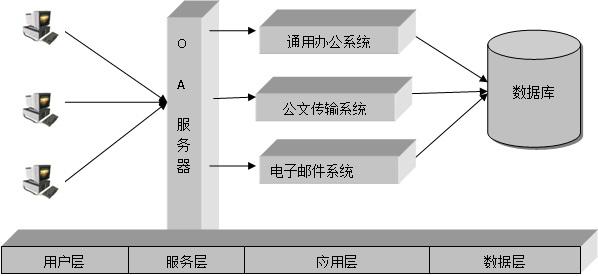 OA办公系统一般可以用多少年