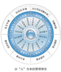 怎样才能提高OA系统实施项目的成功率？