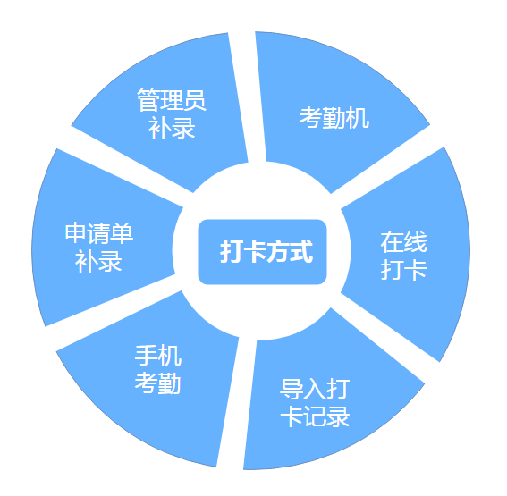 六种打卡方式让考勤更方便
