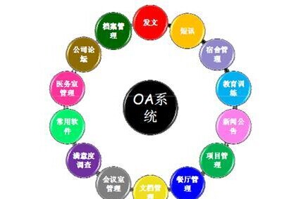 OA系统五大核心让企业无后顾之忧