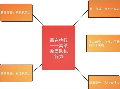如何利用OA提高企业执行力