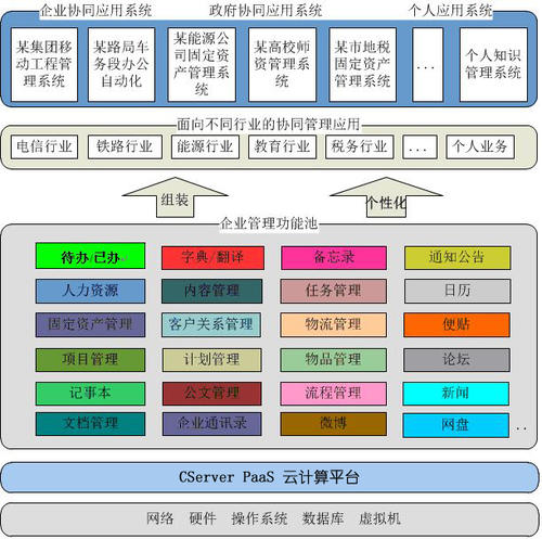 政府单位如何对OA进行选型