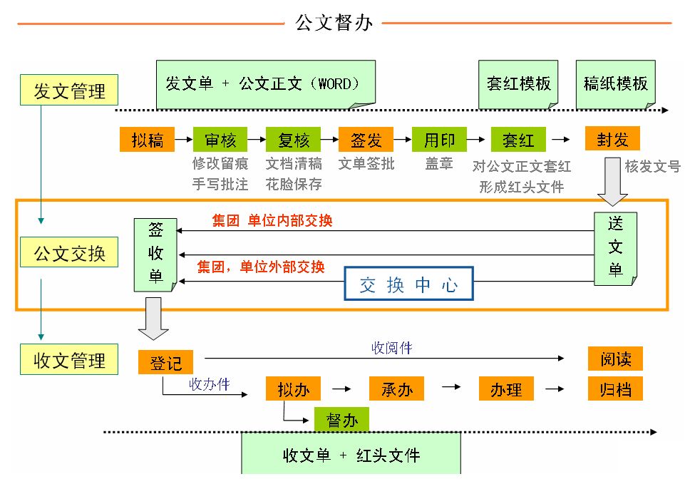 文档新概念为公文管理提供便利