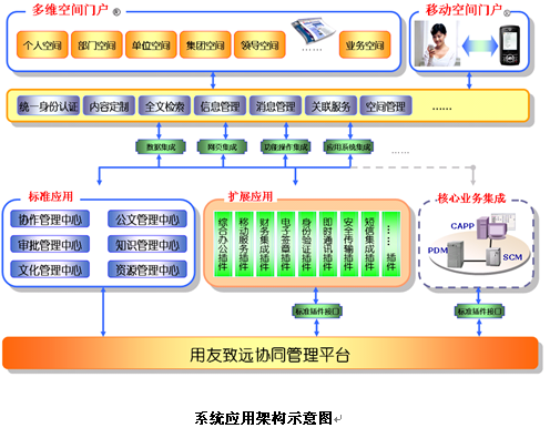 汇高oa协同管理之产品结构