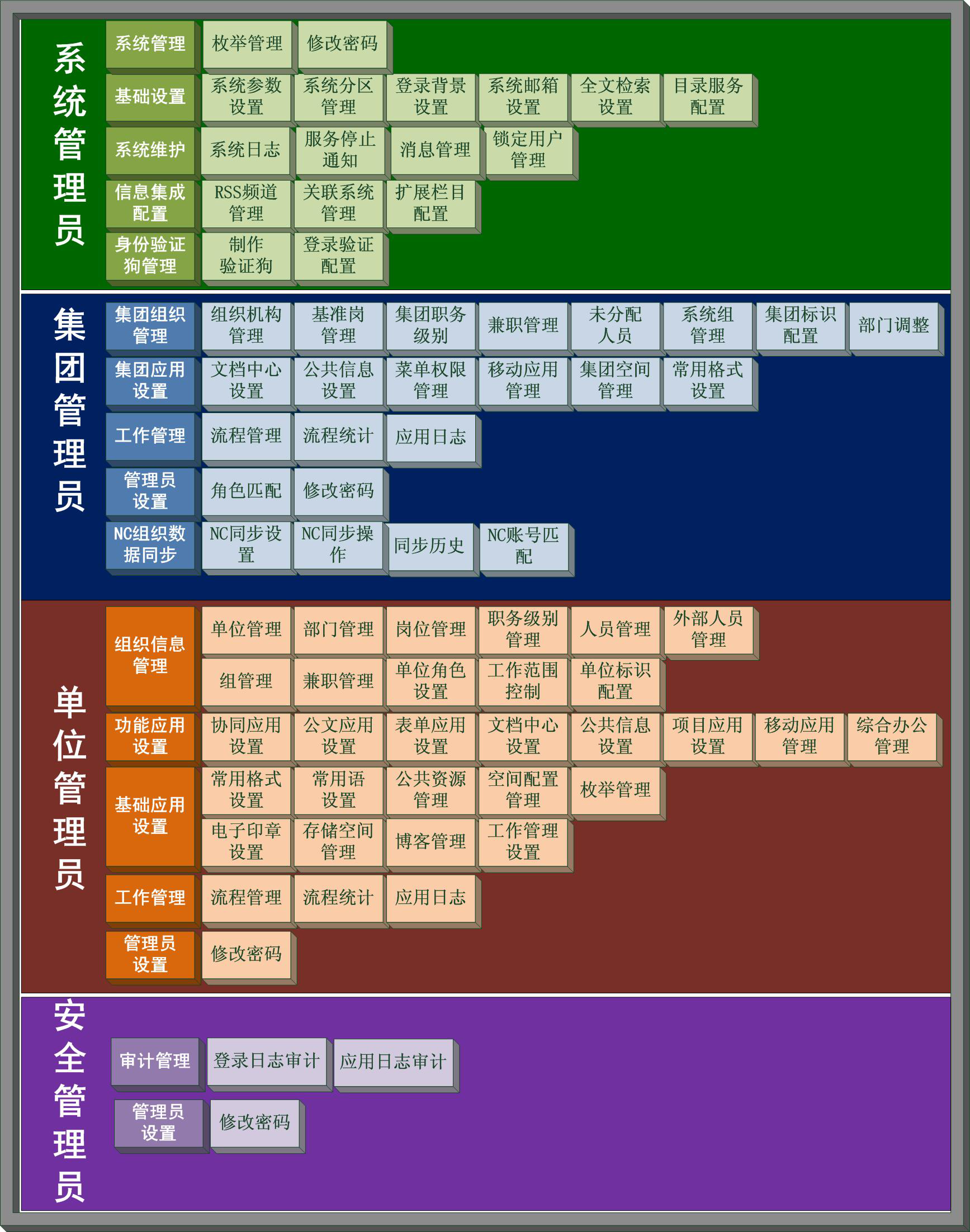 汇高oa协同管理之产品结构