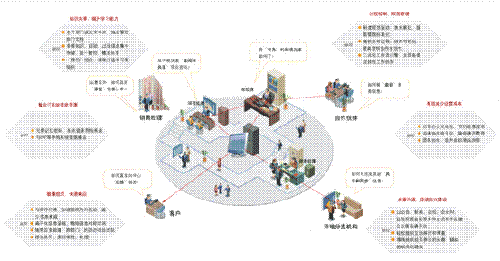 谈谈汇高OA办公系统流程设计应该细化到什么程度?