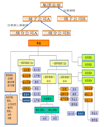 OA协同管理之集团型多单位组织架构为基础