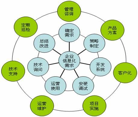 六大系统的痛苦将导致企业信息化管理的发展