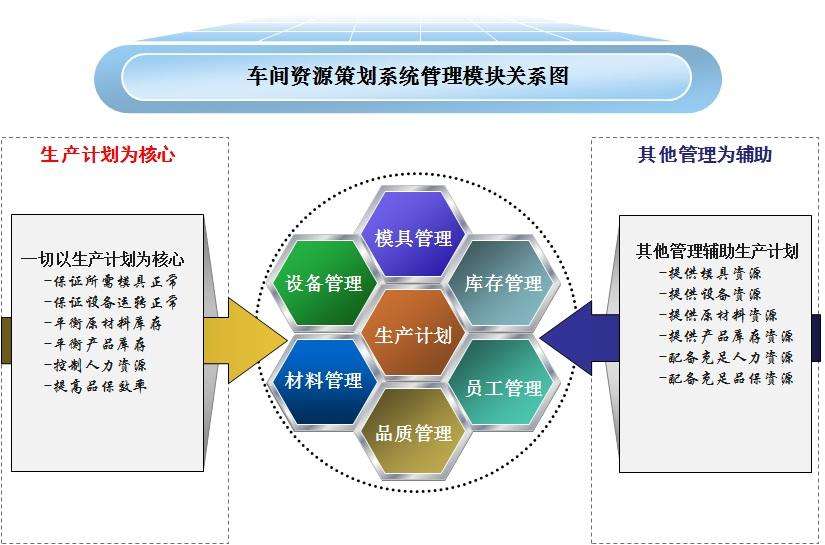 OA办公系统和ERP相辅相成才能使企业信息化建设更好的发展