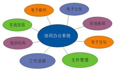 OA系统概念和技术并没有那么重要