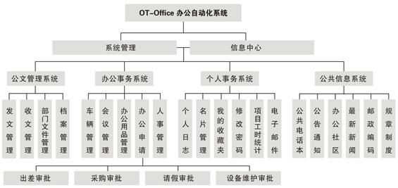 OA产品功能模块应该以适用为主，满足用户需求