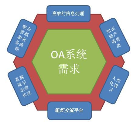 自定义化OA系统才是最实用的OA吗？