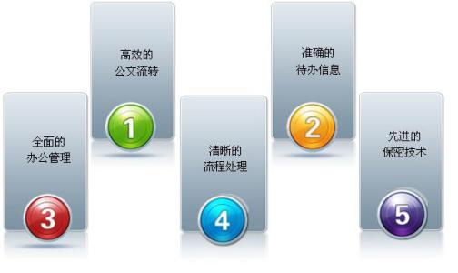 目前中小企业OA系统应用情况