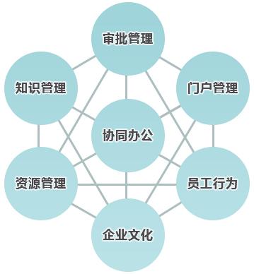 与传统办公相比，协同OA价值如何体现？