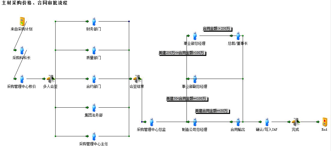 OA中如何设定空岗跳转的审批流程