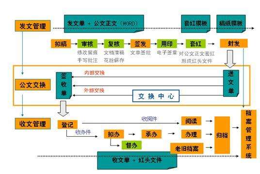 汇高OA中如何设置审批自由流程