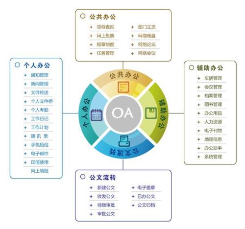 汇高OA中的审批流程之半自由流程