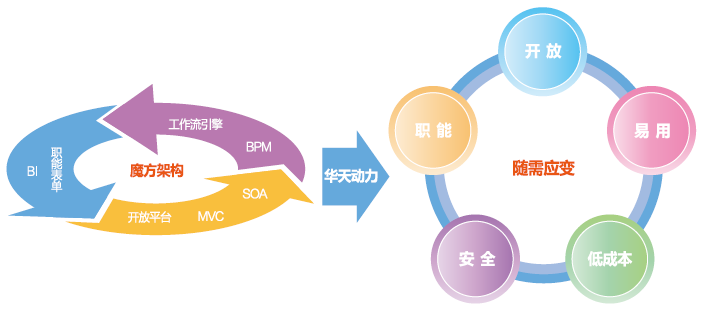 汇高OA系统主要优势六大领先优势