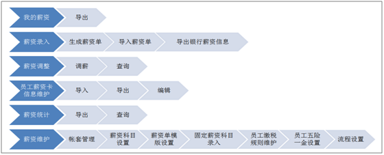 人力资源之OA薪资管理