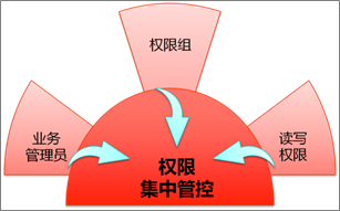 极为完善的权限管理