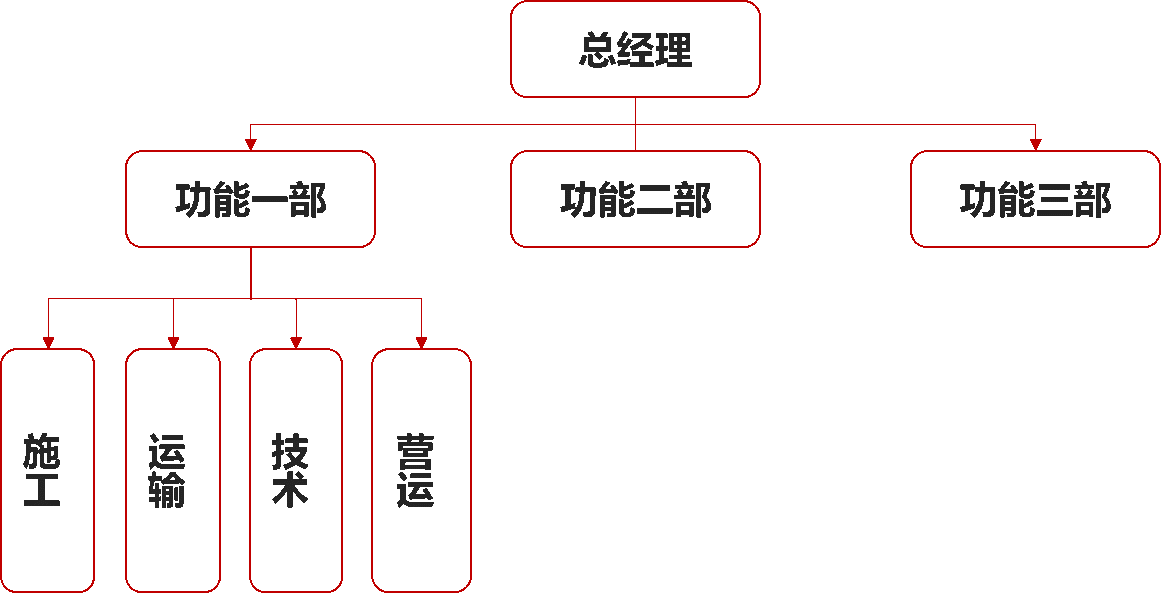 oa组织模型分类_功能型组织结构